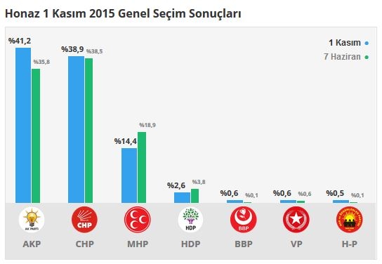 Denizli seçim sonuçları 2015 - İlçe, ilçe seçim sonuçları 1 Kasım - 7 Haziran 2015 14