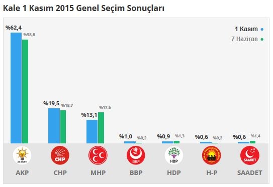 Denizli seçim sonuçları 2015 - İlçe, ilçe seçim sonuçları 1 Kasım - 7 Haziran 2015 15