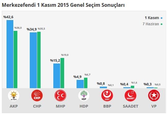 Denizli seçim sonuçları 2015 - İlçe, ilçe seçim sonuçları 1 Kasım - 7 Haziran 2015 16