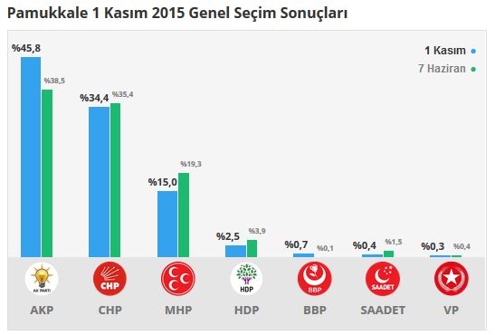 Denizli seçim sonuçları 2015 - İlçe, ilçe seçim sonuçları 1 Kasım - 7 Haziran 2015 17