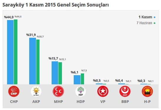 Denizli seçim sonuçları 2015 - İlçe, ilçe seçim sonuçları 1 Kasım - 7 Haziran 2015 18