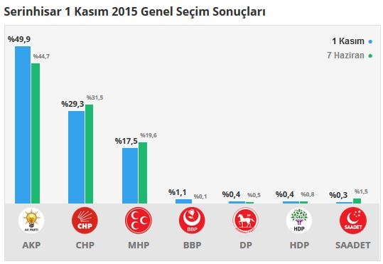 Denizli seçim sonuçları 2015 - İlçe, ilçe seçim sonuçları 1 Kasım - 7 Haziran 2015 19