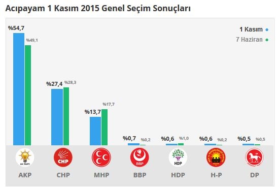 Denizli seçim sonuçları 2015 - İlçe, ilçe seçim sonuçları 1 Kasım - 7 Haziran 2015 2