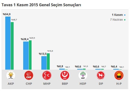 Denizli seçim sonuçları 2015 - İlçe, ilçe seçim sonuçları 1 Kasım - 7 Haziran 2015 20