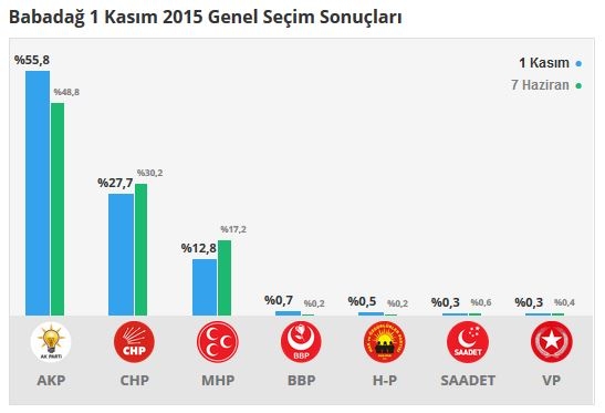 Denizli seçim sonuçları 2015 - İlçe, ilçe seçim sonuçları 1 Kasım - 7 Haziran 2015 3