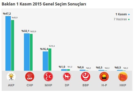 Denizli seçim sonuçları 2015 - İlçe, ilçe seçim sonuçları 1 Kasım - 7 Haziran 2015 4