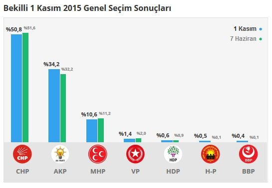 Denizli seçim sonuçları 2015 - İlçe, ilçe seçim sonuçları 1 Kasım - 7 Haziran 2015 5