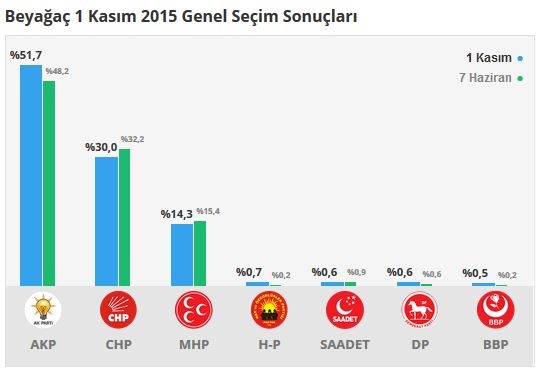 Denizli seçim sonuçları 2015 - İlçe, ilçe seçim sonuçları 1 Kasım - 7 Haziran 2015 6