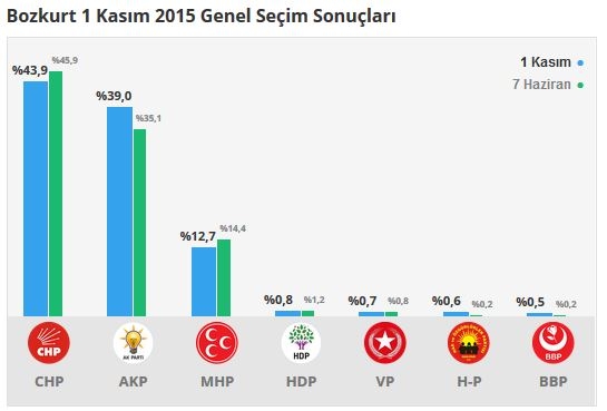 Denizli seçim sonuçları 2015 - İlçe, ilçe seçim sonuçları 1 Kasım - 7 Haziran 2015 7