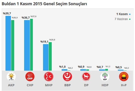 Denizli seçim sonuçları 2015 - İlçe, ilçe seçim sonuçları 1 Kasım - 7 Haziran 2015 8