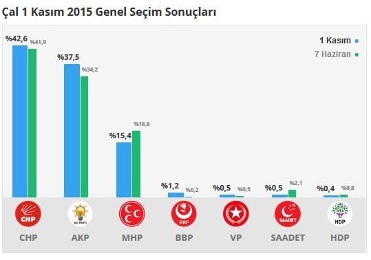 Denizli seçim sonuçları 2015 - İlçe, ilçe seçim sonuçları 1 Kasım - 7 Haziran 2015 9