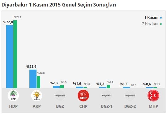 Diyarbakır seçim sonuçları 2015 - İlçe, ilçe seçim sonuçları 1 Kasım - 7 Haziran 2015 1