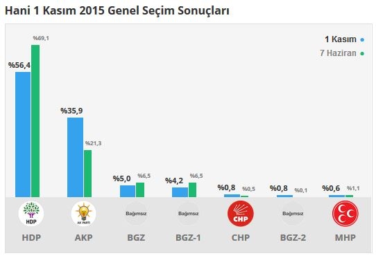 Diyarbakır seçim sonuçları 2015 - İlçe, ilçe seçim sonuçları 1 Kasım - 7 Haziran 2015 10