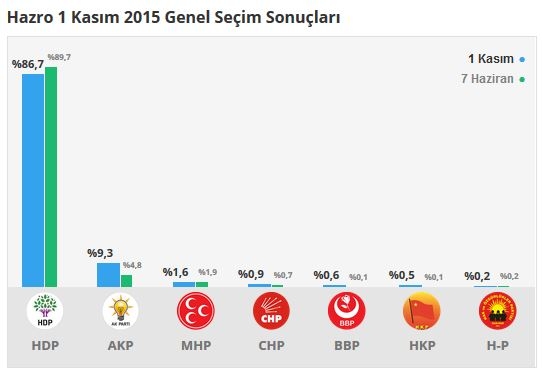 Diyarbakır seçim sonuçları 2015 - İlçe, ilçe seçim sonuçları 1 Kasım - 7 Haziran 2015 11