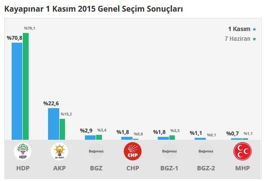 Diyarbakır seçim sonuçları 2015 - İlçe, ilçe seçim sonuçları 1 Kasım - 7 Haziran 2015 12