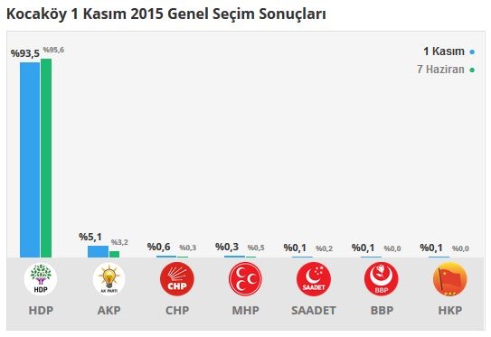 Diyarbakır seçim sonuçları 2015 - İlçe, ilçe seçim sonuçları 1 Kasım - 7 Haziran 2015 13