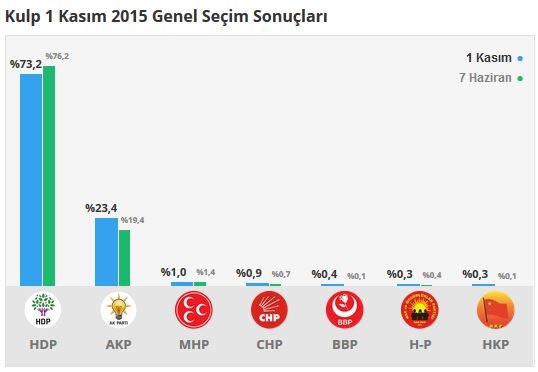 Diyarbakır seçim sonuçları 2015 - İlçe, ilçe seçim sonuçları 1 Kasım - 7 Haziran 2015 14