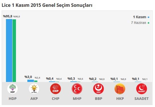 Diyarbakır seçim sonuçları 2015 - İlçe, ilçe seçim sonuçları 1 Kasım - 7 Haziran 2015 15