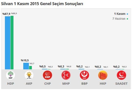 Diyarbakır seçim sonuçları 2015 - İlçe, ilçe seçim sonuçları 1 Kasım - 7 Haziran 2015 16