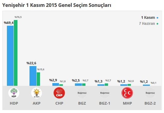 Diyarbakır seçim sonuçları 2015 - İlçe, ilçe seçim sonuçları 1 Kasım - 7 Haziran 2015 17