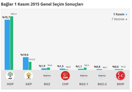 Diyarbakır seçim sonuçları 2015 - İlçe, ilçe seçim sonuçları 1 Kasım - 7 Haziran 2015 2