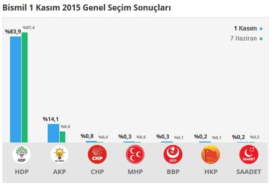 Diyarbakır seçim sonuçları 2015 - İlçe, ilçe seçim sonuçları 1 Kasım - 7 Haziran 2015 3