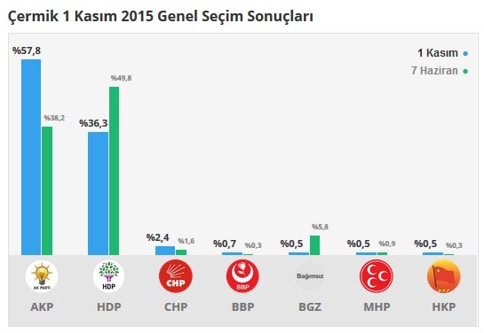 Diyarbakır seçim sonuçları 2015 - İlçe, ilçe seçim sonuçları 1 Kasım - 7 Haziran 2015 4