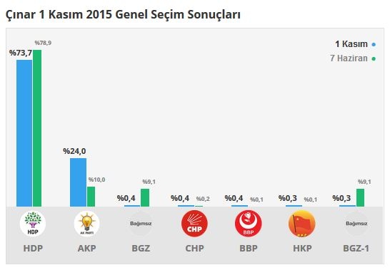 Diyarbakır seçim sonuçları 2015 - İlçe, ilçe seçim sonuçları 1 Kasım - 7 Haziran 2015 5