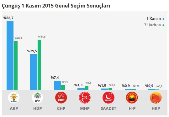 Diyarbakır seçim sonuçları 2015 - İlçe, ilçe seçim sonuçları 1 Kasım - 7 Haziran 2015 6