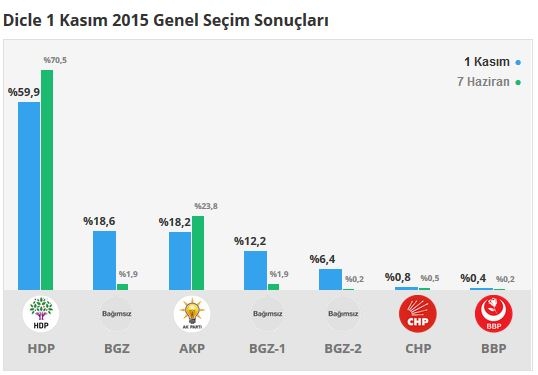 Diyarbakır seçim sonuçları 2015 - İlçe, ilçe seçim sonuçları 1 Kasım - 7 Haziran 2015 7