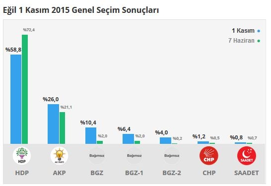 Diyarbakır seçim sonuçları 2015 - İlçe, ilçe seçim sonuçları 1 Kasım - 7 Haziran 2015 8