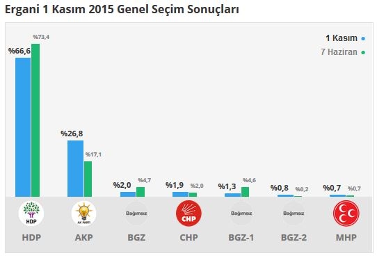 Diyarbakır seçim sonuçları 2015 - İlçe, ilçe seçim sonuçları 1 Kasım - 7 Haziran 2015 9