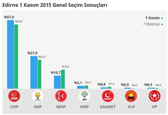 Edirne seçim sonuçları 2015 - İlçe, ilçe seçim sonuçları 1 Kasım - 7 Haziran 2015 1