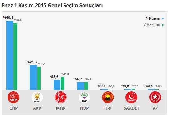 Edirne seçim sonuçları 2015 - İlçe, ilçe seçim sonuçları 1 Kasım - 7 Haziran 2015 2