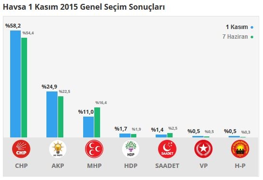 Edirne seçim sonuçları 2015 - İlçe, ilçe seçim sonuçları 1 Kasım - 7 Haziran 2015 3