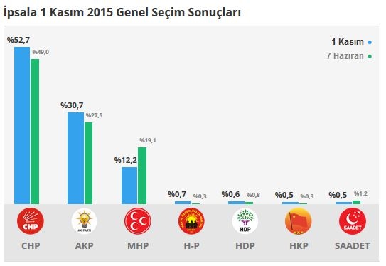 Edirne seçim sonuçları 2015 - İlçe, ilçe seçim sonuçları 1 Kasım - 7 Haziran 2015 4