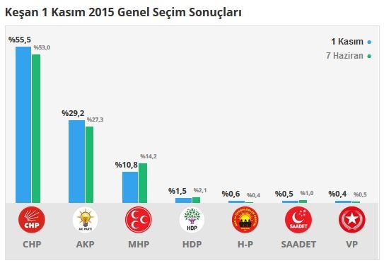 Edirne seçim sonuçları 2015 - İlçe, ilçe seçim sonuçları 1 Kasım - 7 Haziran 2015 5