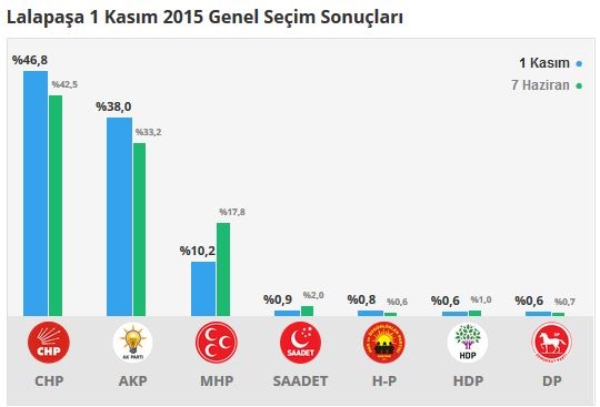 Edirne seçim sonuçları 2015 - İlçe, ilçe seçim sonuçları 1 Kasım - 7 Haziran 2015 6