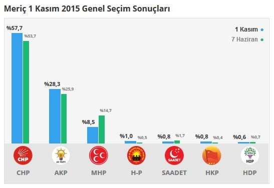 Edirne seçim sonuçları 2015 - İlçe, ilçe seçim sonuçları 1 Kasım - 7 Haziran 2015 7