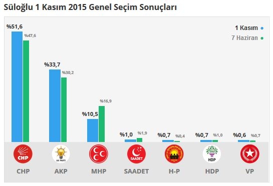 Edirne seçim sonuçları 2015 - İlçe, ilçe seçim sonuçları 1 Kasım - 7 Haziran 2015 8