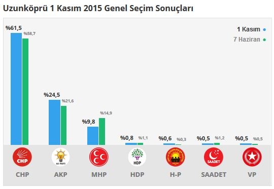 Edirne seçim sonuçları 2015 - İlçe, ilçe seçim sonuçları 1 Kasım - 7 Haziran 2015 9