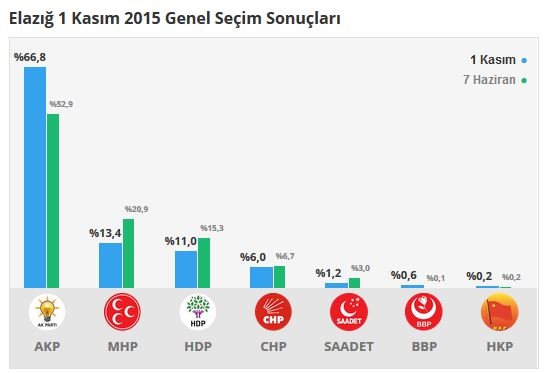 Elazığ seçim sonuçları 2015 - İlçe, ilçe seçim sonuçları 1 Kasım - 7 Haziran 2015 1