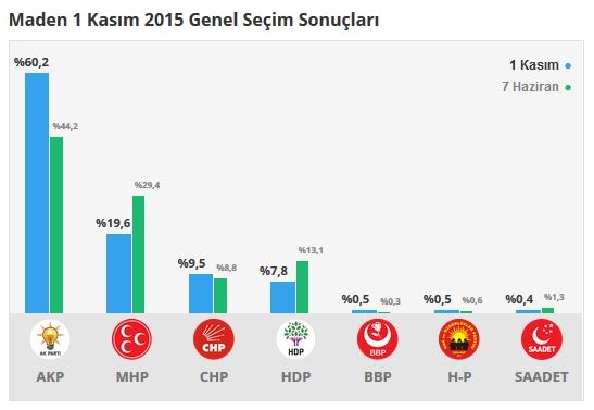 Elazığ seçim sonuçları 2015 - İlçe, ilçe seçim sonuçları 1 Kasım - 7 Haziran 2015 10