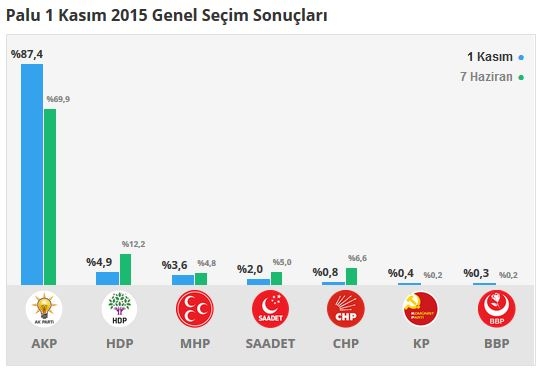 Elazığ seçim sonuçları 2015 - İlçe, ilçe seçim sonuçları 1 Kasım - 7 Haziran 2015 11