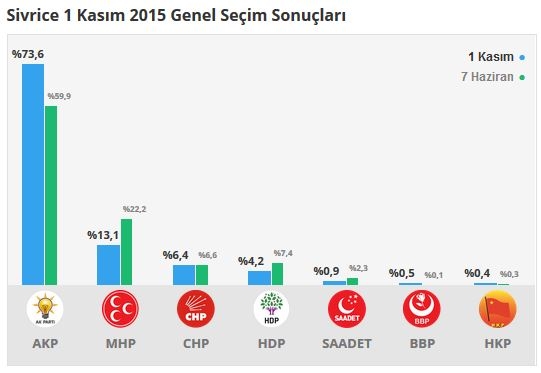 Elazığ seçim sonuçları 2015 - İlçe, ilçe seçim sonuçları 1 Kasım - 7 Haziran 2015 12