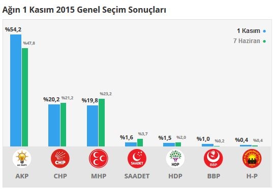 Elazığ seçim sonuçları 2015 - İlçe, ilçe seçim sonuçları 1 Kasım - 7 Haziran 2015 2