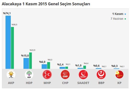 Elazığ seçim sonuçları 2015 - İlçe, ilçe seçim sonuçları 1 Kasım - 7 Haziran 2015 3