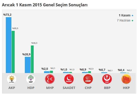 Elazığ seçim sonuçları 2015 - İlçe, ilçe seçim sonuçları 1 Kasım - 7 Haziran 2015 4