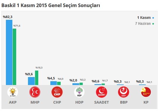 Elazığ seçim sonuçları 2015 - İlçe, ilçe seçim sonuçları 1 Kasım - 7 Haziran 2015 5