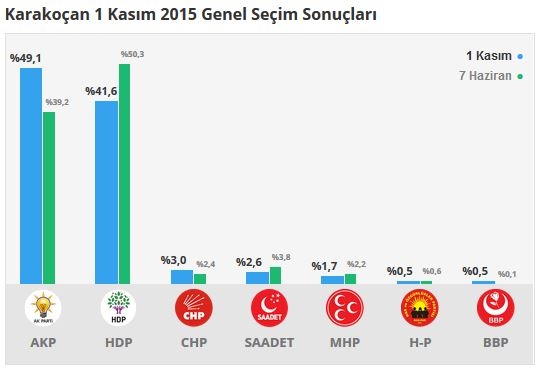 Elazığ seçim sonuçları 2015 - İlçe, ilçe seçim sonuçları 1 Kasım - 7 Haziran 2015 7